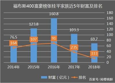 南京房地产大亨财富两年跌去91亿,公司市值更是大跌358亿